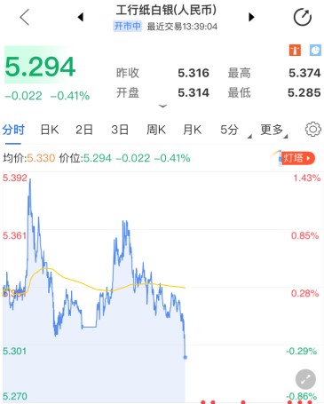 纸白银下挫关注两大因素变化