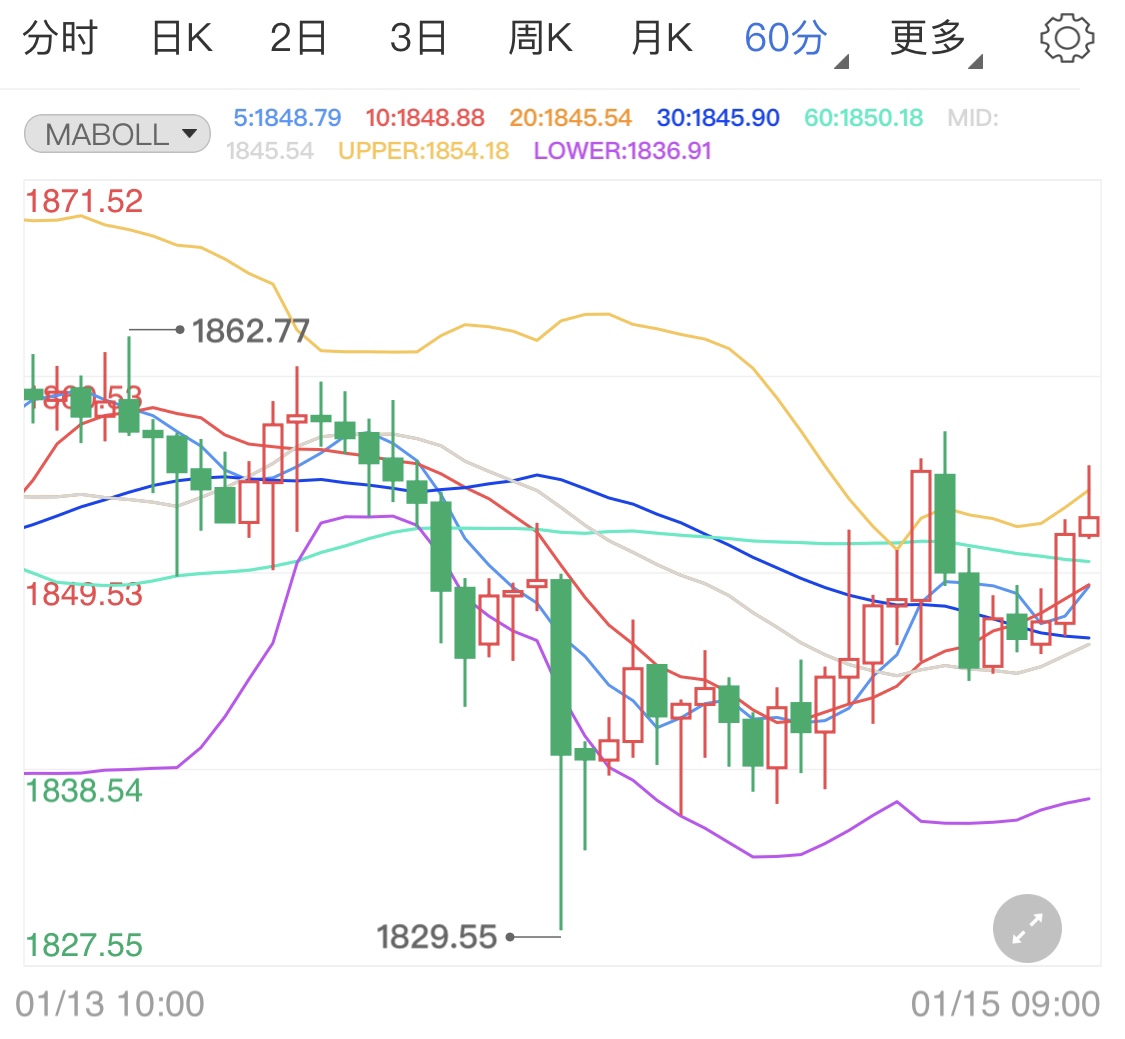 中美关系持续紧张 黄金期货窄幅上行