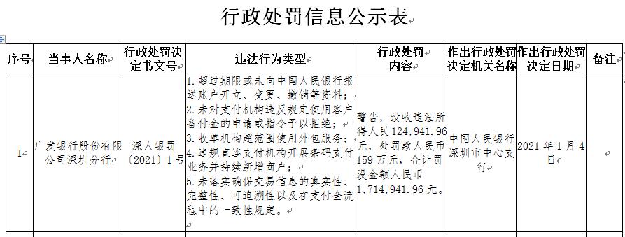 广发银行深圳分行5宗罪遭罚171万