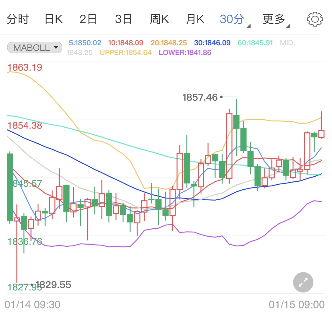 鲍威尔鸽派言论支撑金价 黄金期货日线难跌