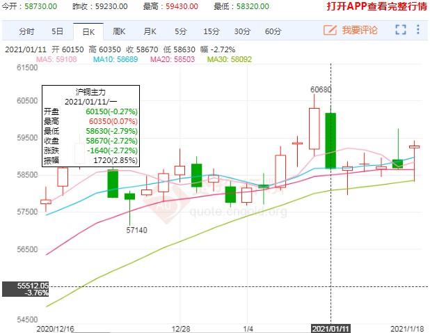 流动性拐点真的来了？ 铜价是否会改变上行趋势