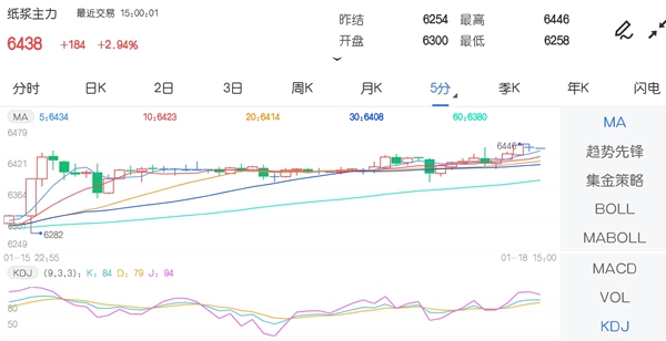 1月18日期市收评:商品期货多数上涨 纸浆主力上破6400元关口
