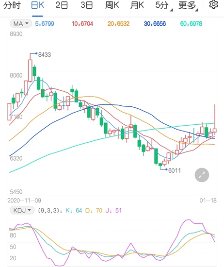 半个月反弹近千元 苯乙烯背后推涨动力是什么?