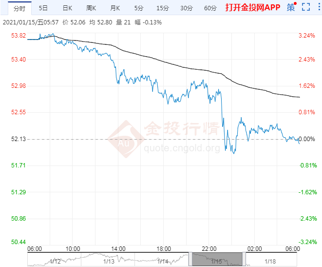 2021年1月18日原油价格走势分析