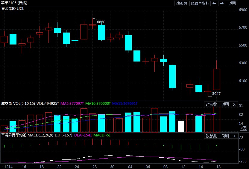 苹果期货一改颓势 背后的原因是什么?