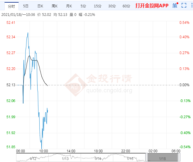 美经济数据疲软拖累油价疫情加剧再添上行阻力
