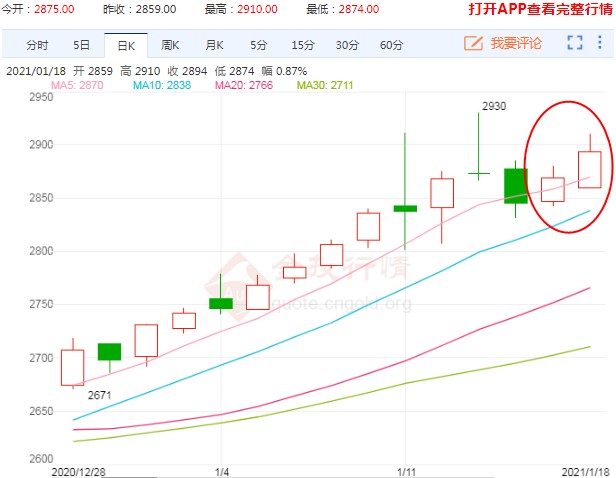 玉米期货又开始涨起来了 春节之前依旧不好回落