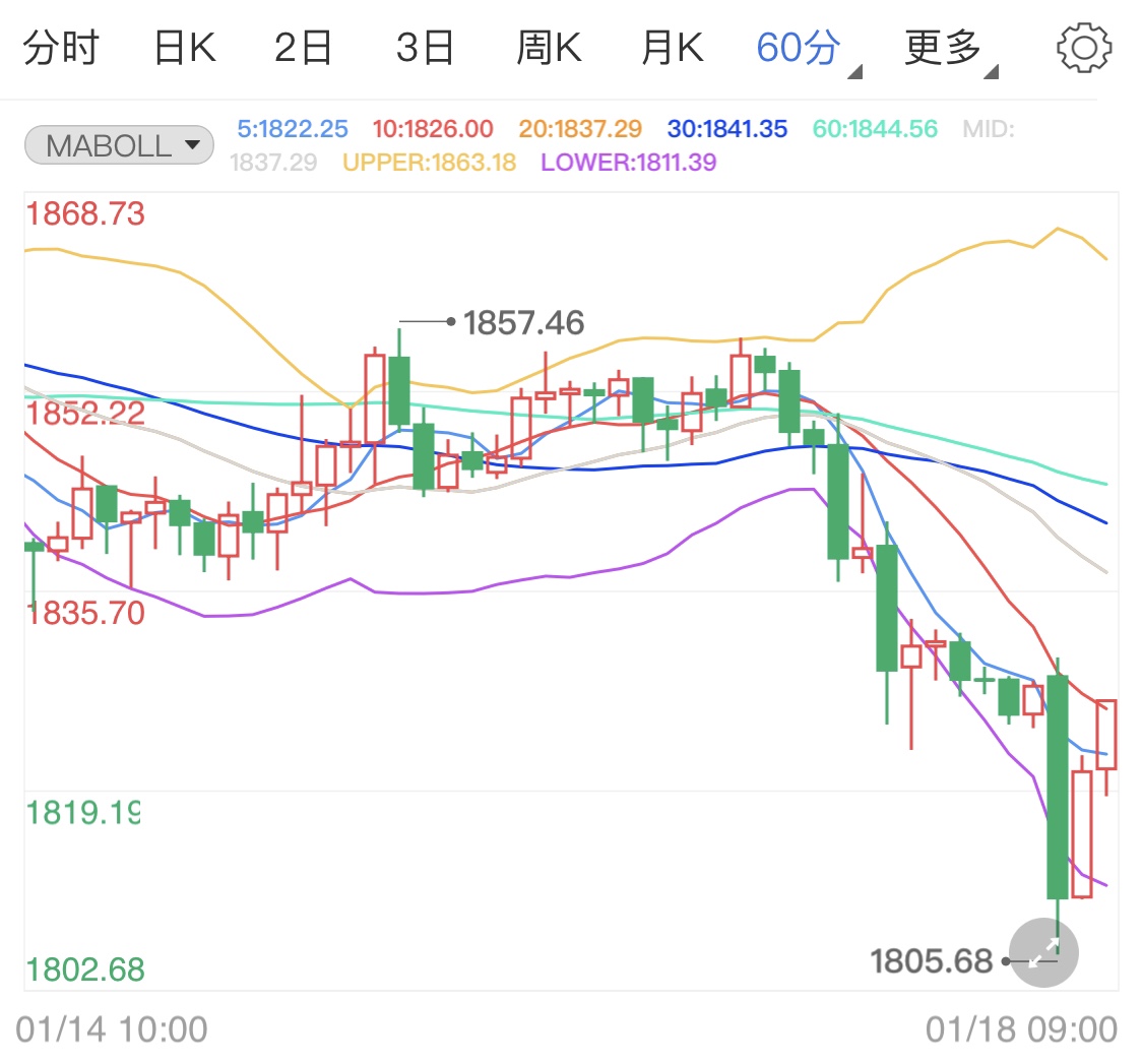 经济数据表现令人堪忧 现货黄金止跌开涨?