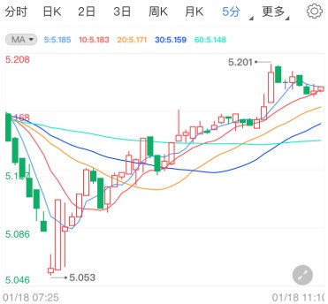 避险助攻纸白银起死回生!
