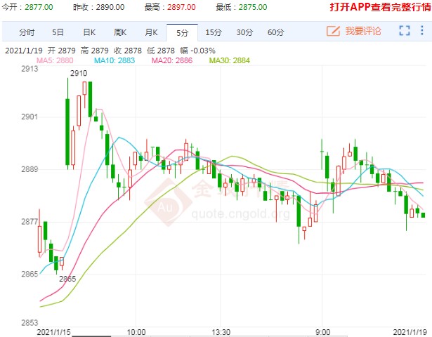 再次于2900关口附近承压 玉米期货这是要大幅下跌?