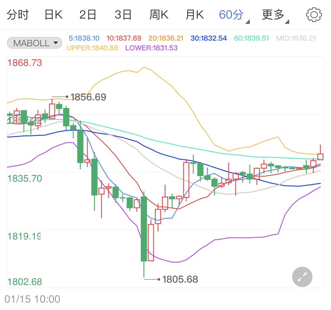 市场消息多空参半 黄金期货震荡行情