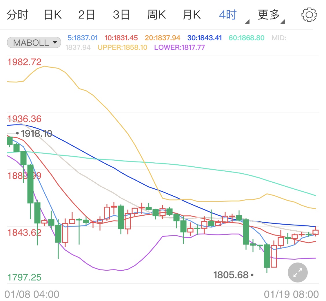 避險(xiǎn)情緒再度升起 現(xiàn)貨黃金重拾漲勢