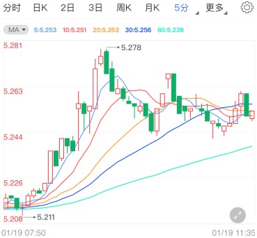 耶伦或提振美元上涨 纸白银冲高后小幅回落