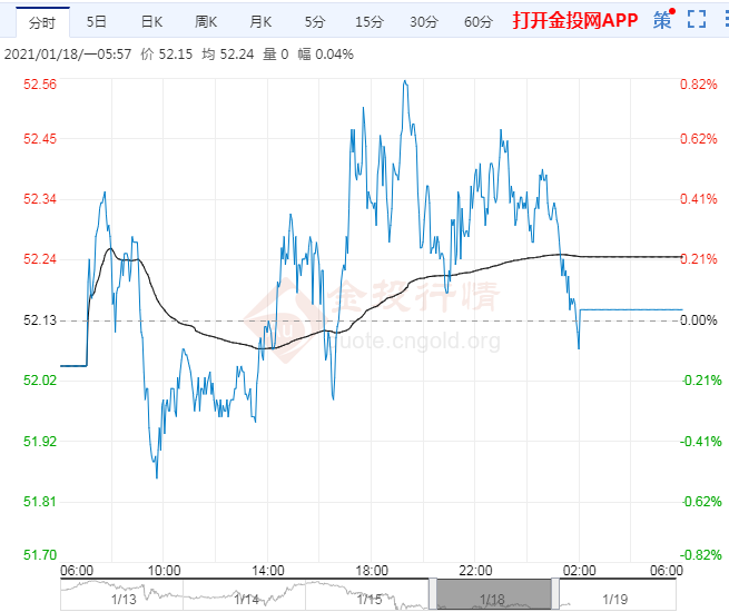 2021年1月19日原油价格走势分析