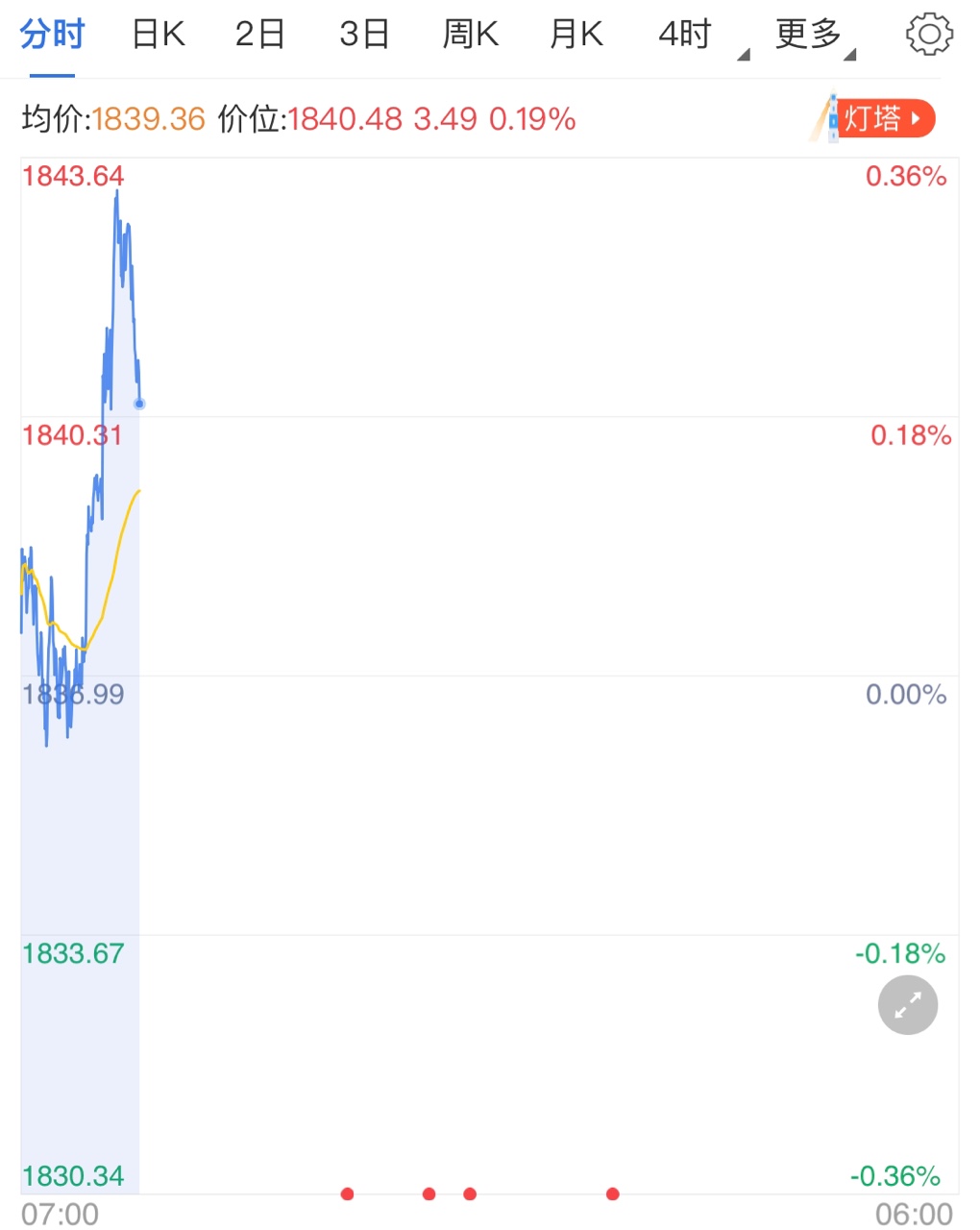 輝瑞疫苗嚴(yán)重不足 疫情加劇黃金上漲