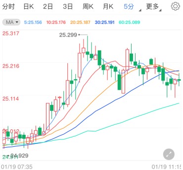 耶伦或采取新行动 国际白银延续多头