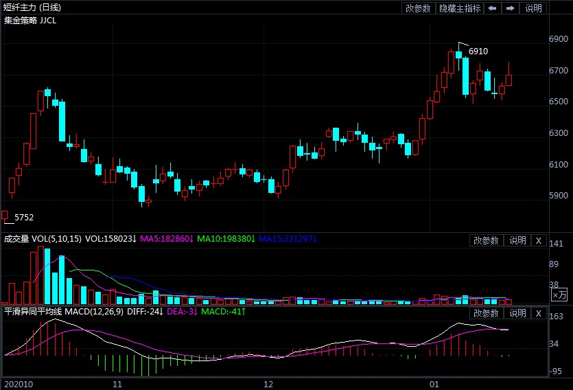 多头行情有所透支 短纤价格将面临调整