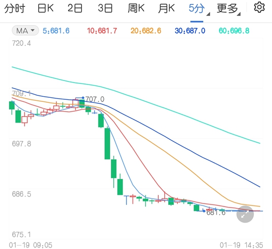 动力煤午后触及跌停