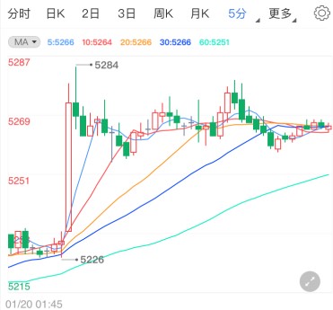 耶伦重申救助措施承诺 白银t+d转涨多头信号