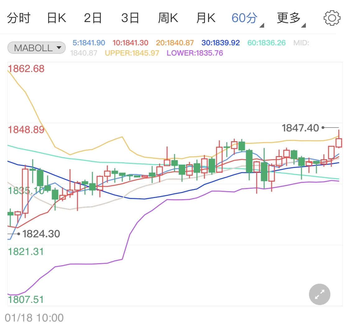 耶伦力挺拜登刺激计划 现货黄金涨势开启