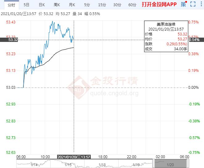 憧憬美刺激计划 油价周三续涨