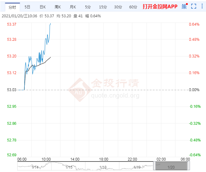 耶伦呼吁大动作OPEC态度乐观 国际油价获提振