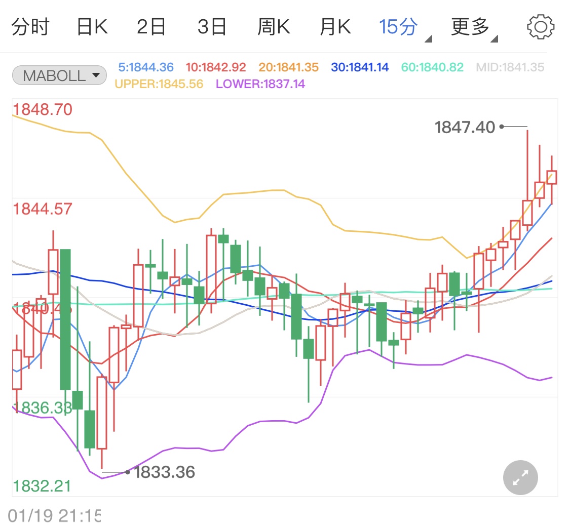 今天拜登上任贵金属阳线开局