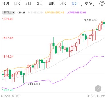 耶伦难扭转美元走软 现货黄金急涨探高