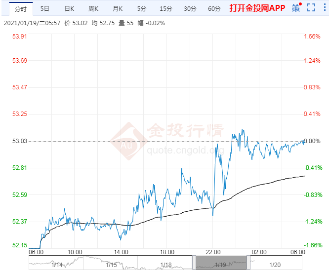 2021年1月20日原油价格走势分析