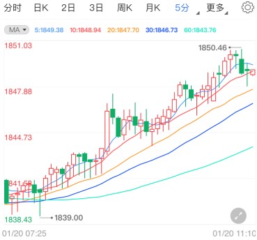 拜登將就職國際黃金偏強破高