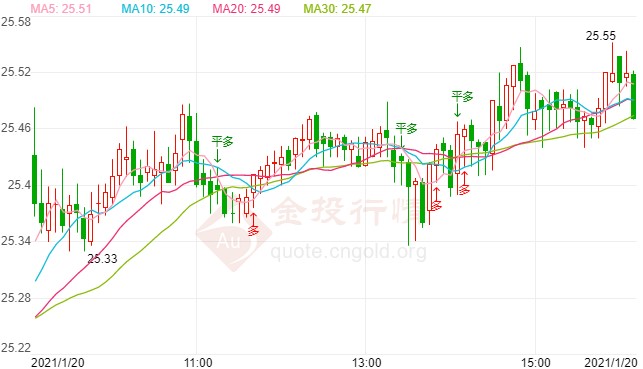 耶伦归来现货白银短线偏强上行