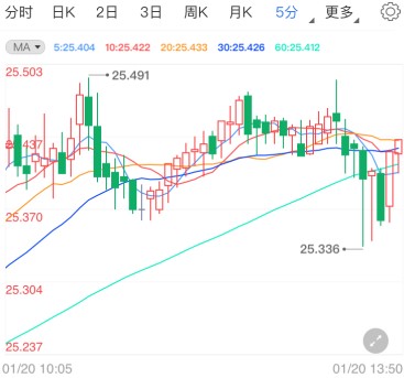 耶伦敦促更大刺激方案 现货白银谨慎观望