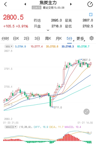 焦企依旧“忙”于提涨 焦炭期货价格强势拉升