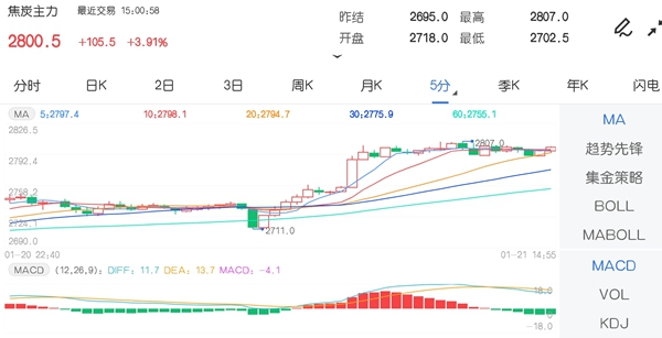 1月21日期市收评:商品期货多数上涨 焦炭主力涨超3%领涨