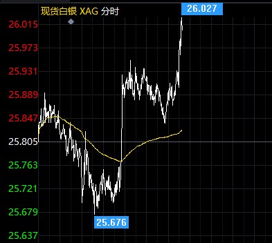 现货白银持续冲高突破26美元