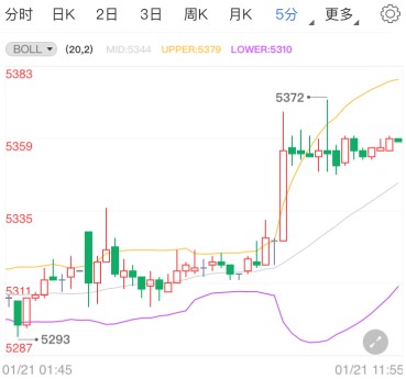疫苗接种过程遇障碍 白银TD多头持稳走高