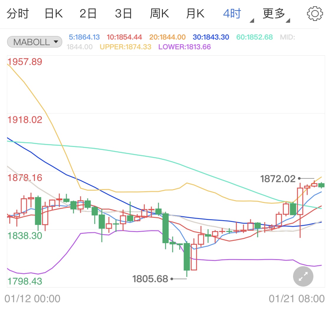 拜登正式宣誓就职 现货黄金短线上涨