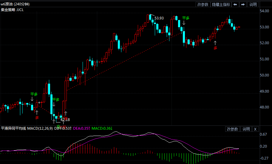 原油高位震荡仍偏多头