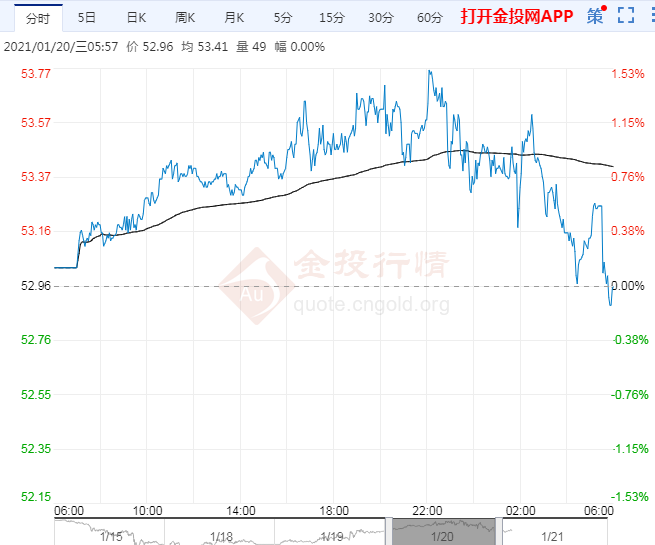 2021年1月21日原油价格走势分析