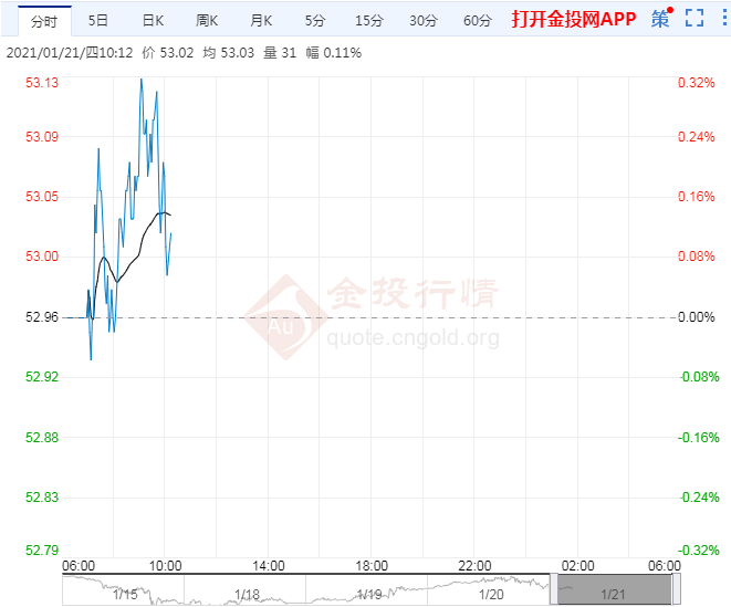 原油供应趋紧或再助油价上扬 但疫情仍严峻