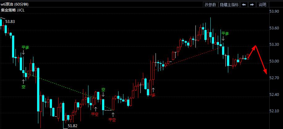 原油仍依托53.9附近看震荡