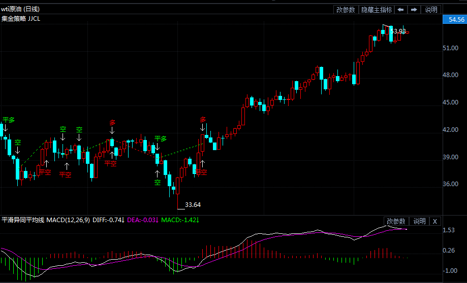 21日美油短线交易策略