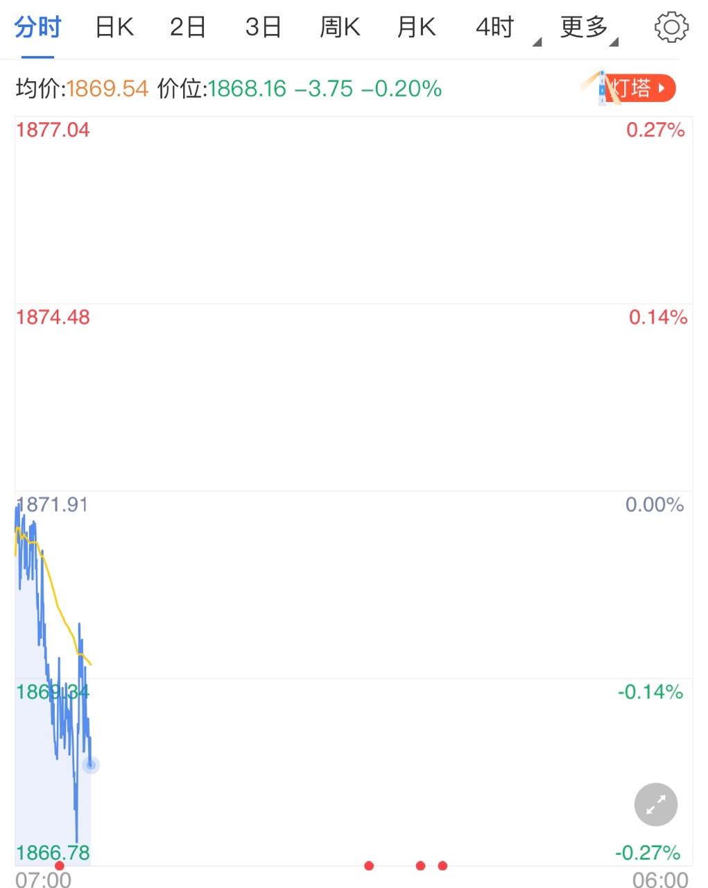 拜登上任三把火 黃金價(jià)格短線回升