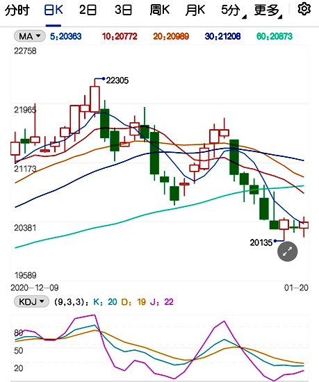 季节性淡季较为明显 沪锌价格走势承压下行