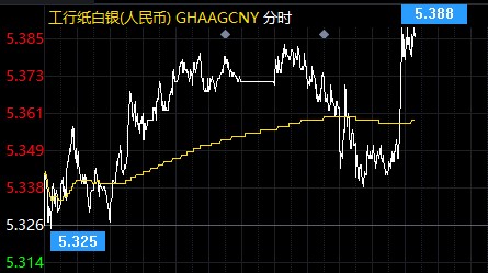 疫情与疫苗噩耗频传 避险需求推升纸白银