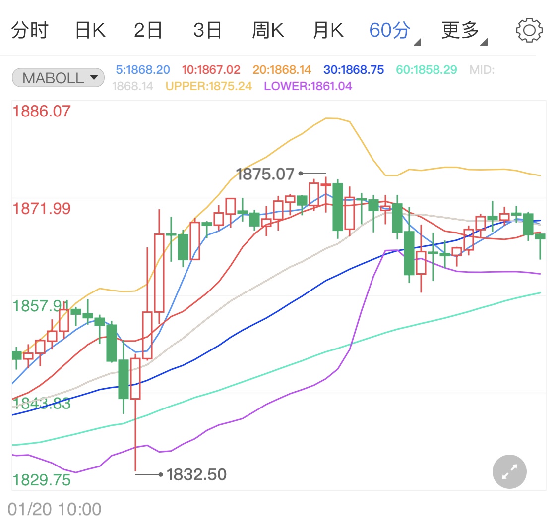 现货黄金周线微调 金价关键点位震荡