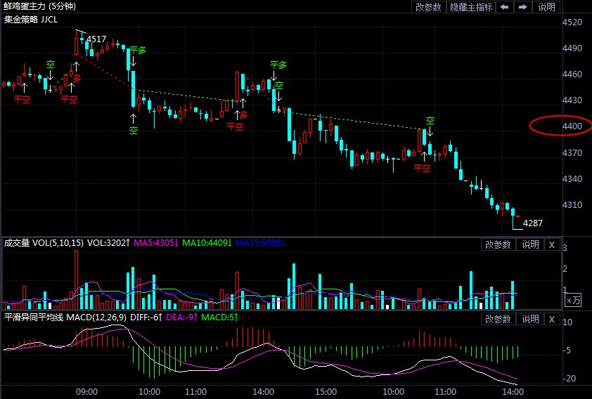 空头情绪进一步发力 鸡蛋期货开启下行空间