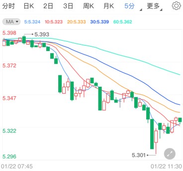 拜登刺激案出师不利 纸白银受挫转跌回调