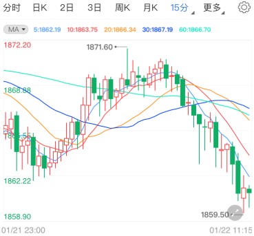疫情未見好轉(zhuǎn)金價(jià)遭堅(jiān)固阻力