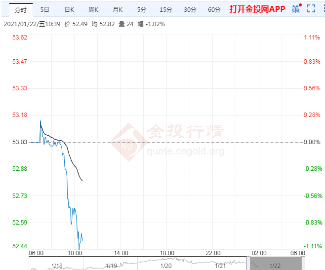 多利空限制美油创三日新低